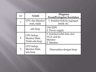 no Gejala
Diagnosa
Pesan/Peringatan Kesalahan
1
CPU dan Monitor
mati, tidak
1. Instalasi fisik ke tegangan
listrik AC
ada beep
110/220V
2. Power supply
2
CPU hidup,
Monitor Mati,
Tidak ada beep
1. Instalasi kabel data dari
VGA card ke
Monitor
2. Monitor
3
CPU hidup,
Monitor Mati,
ada beep
Disesuaikan dengan beep
 