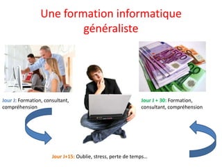 Une formation informatique
                         généraliste




Jour J: Formation, consultant,                               Jour J + 30: Formation,
compréhension                                                consultant, compréhension




                      Jour J+15: Oublie, stress, perte de temps…
 