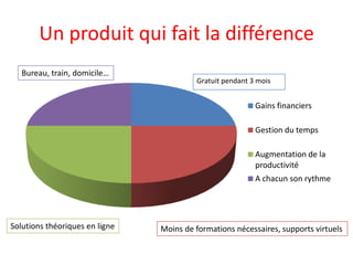Un produit qui fait la différence
   Bureau, train, domicile…
                                         Gratuit pendant 3 mois


                                                          Gains financiers

                                                          Gestion du temps

                                                          Augmentation de la
                                                          productivité
                                                          A chacun son rythme




Solutions théoriques en ligne   Moins de formations nécessaires, supports virtuels
 