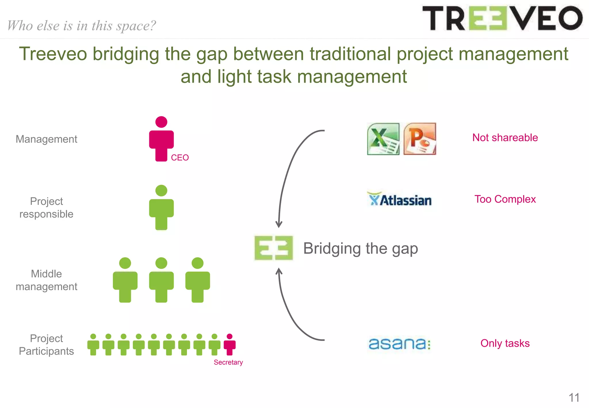 Who else is in this space?
11
Treeveo bridging the gap between traditional project management
and light task management
Management
Project
responsible
Middle
management
Project
Participants
CEO
Too Complex
Only tasks
Not shareable
Bridging the gap
Secretary
 