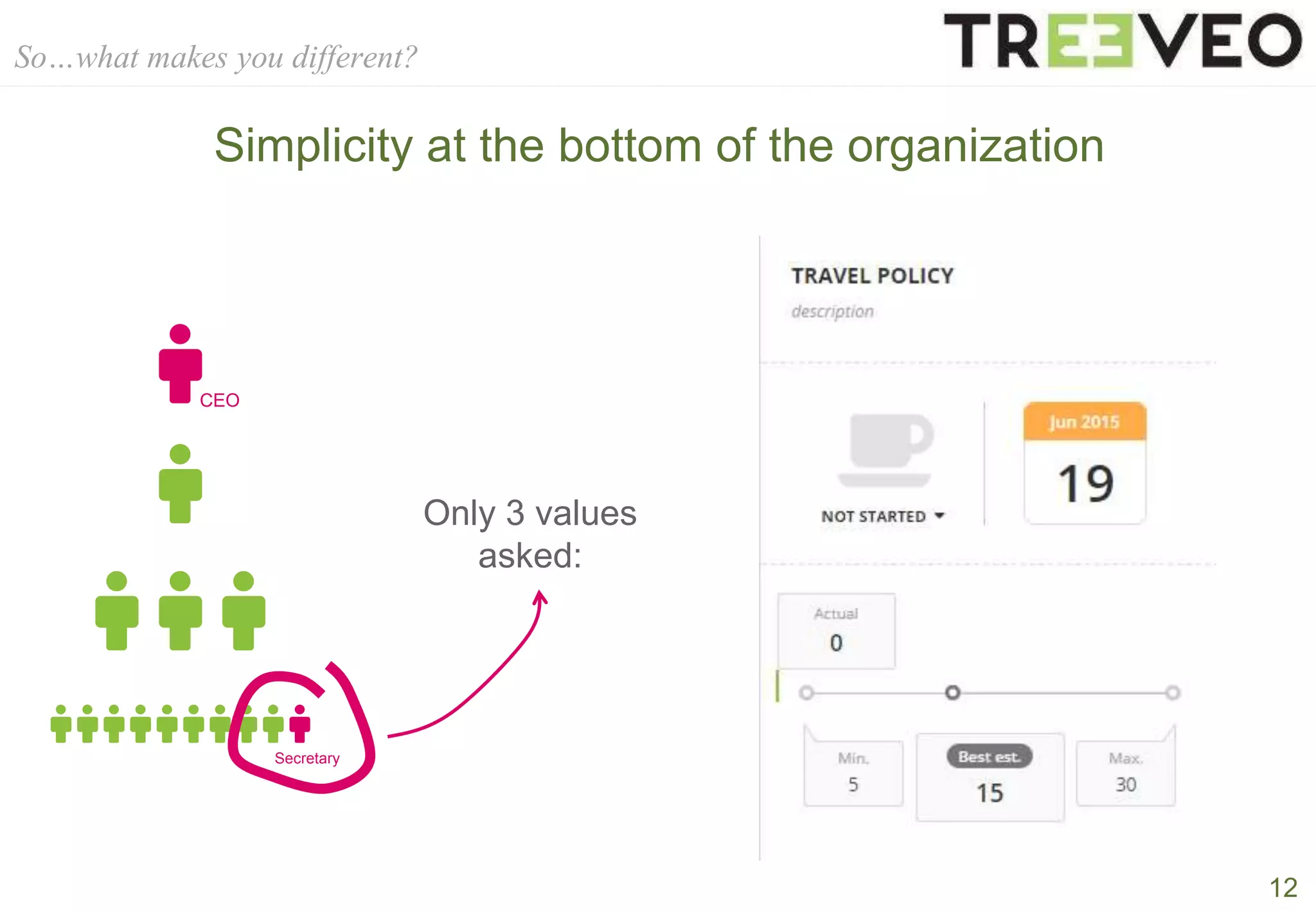 12
So…what makes you different?
Simplicity at the bottom of the organization
Only 3 values
asked:
CEO
Secretary
 