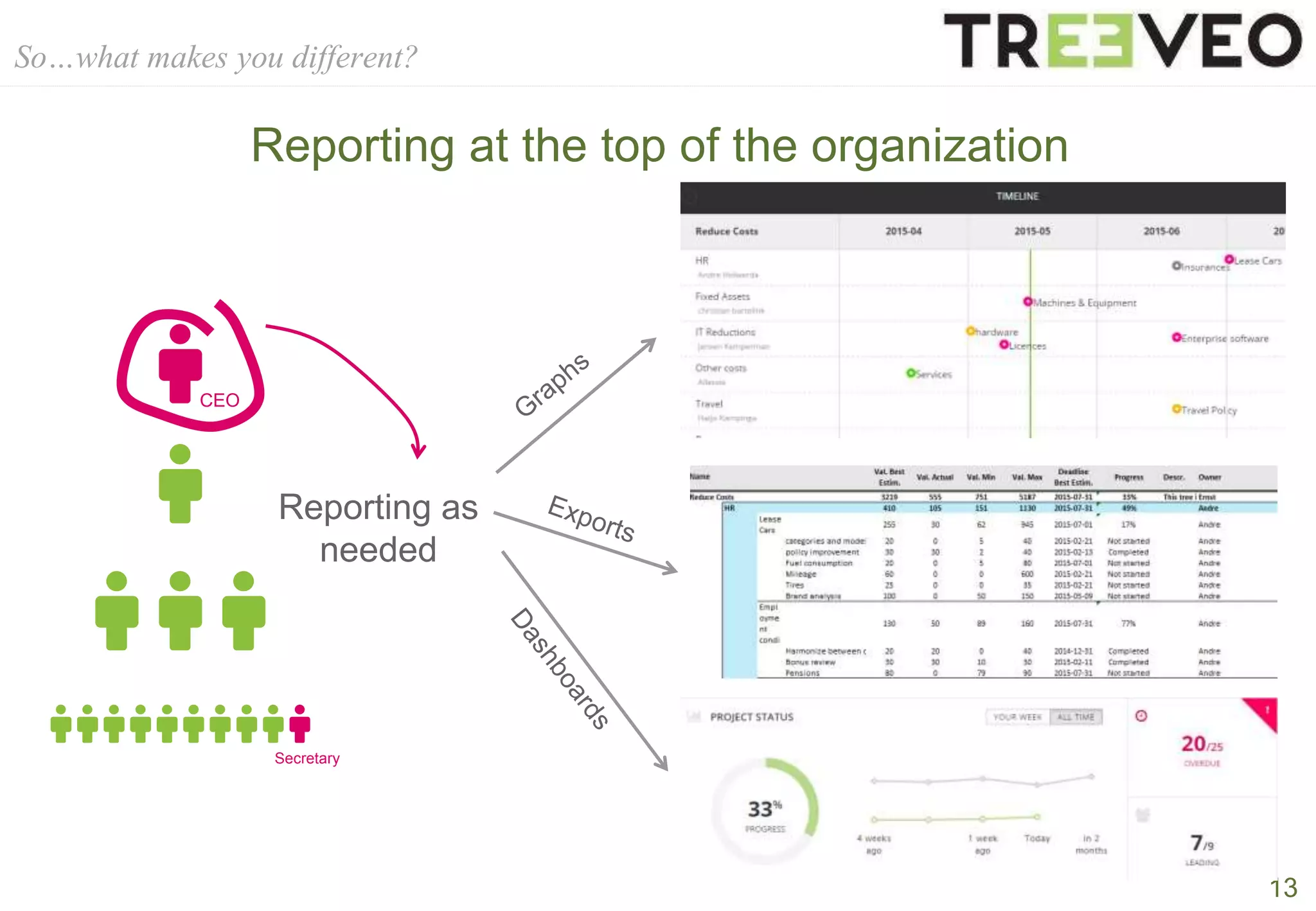 13
So…what makes you different?
Reporting at the top of the organization
Reporting as
needed
CEO
Secretary
 