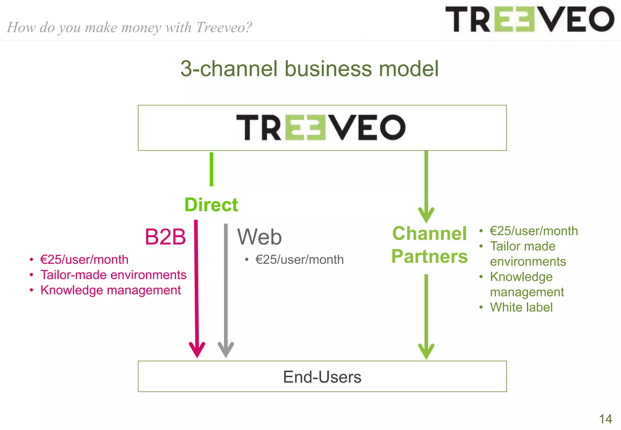 How do you make money with Treeveo?
14
3-channel business model
End-Users
Channel
Partners
Direct
B2B Web • €25/user/month
• Tailor made
environments
• Knowledge
management
• White label
• €25/user/month
• Tailor-made environments
• Knowledge management
• €25/user/month
 