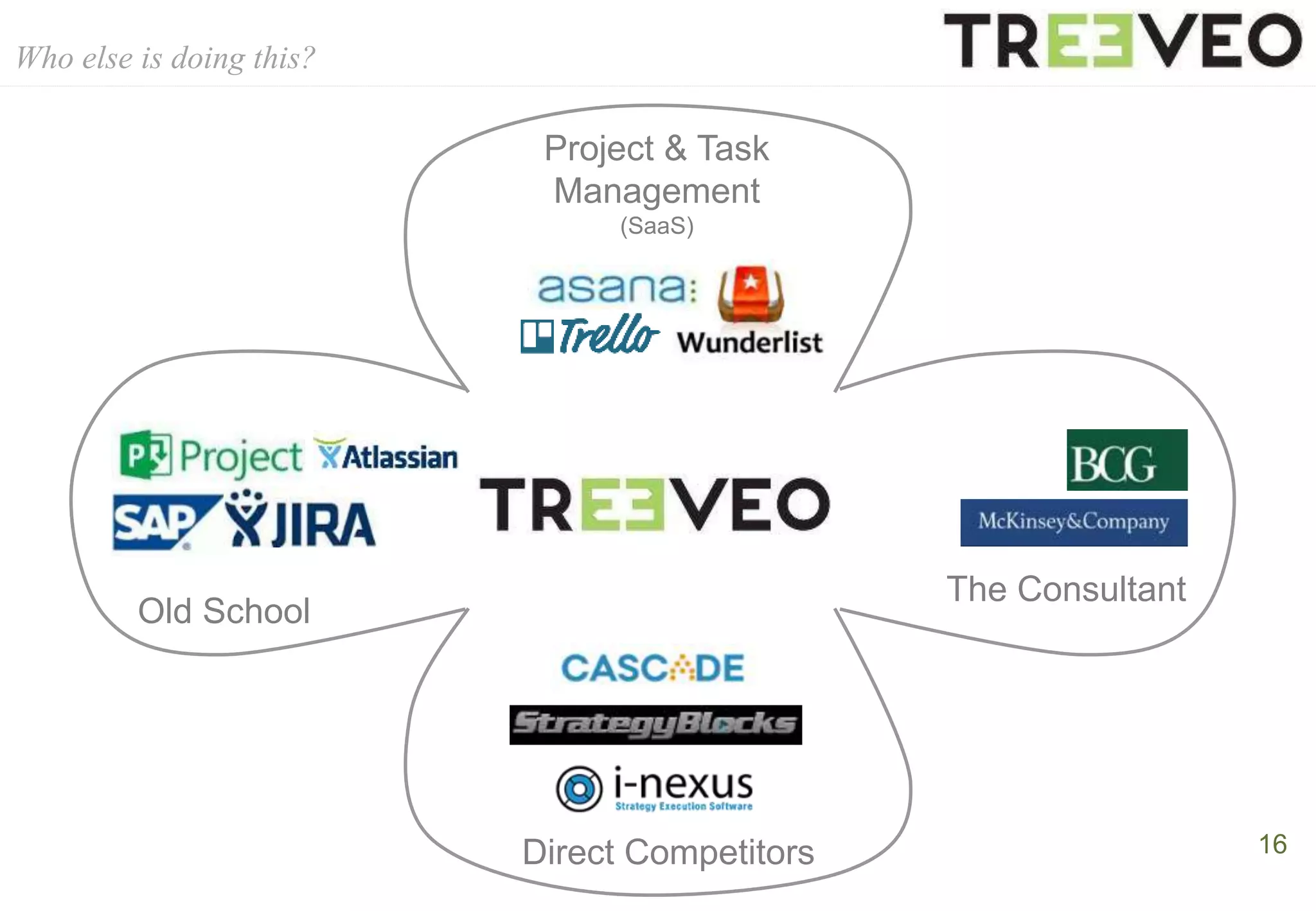 Who else is doing this?
16
The Consultant
Old School
Direct Competitors
Project & Task
Management
(SaaS)
 