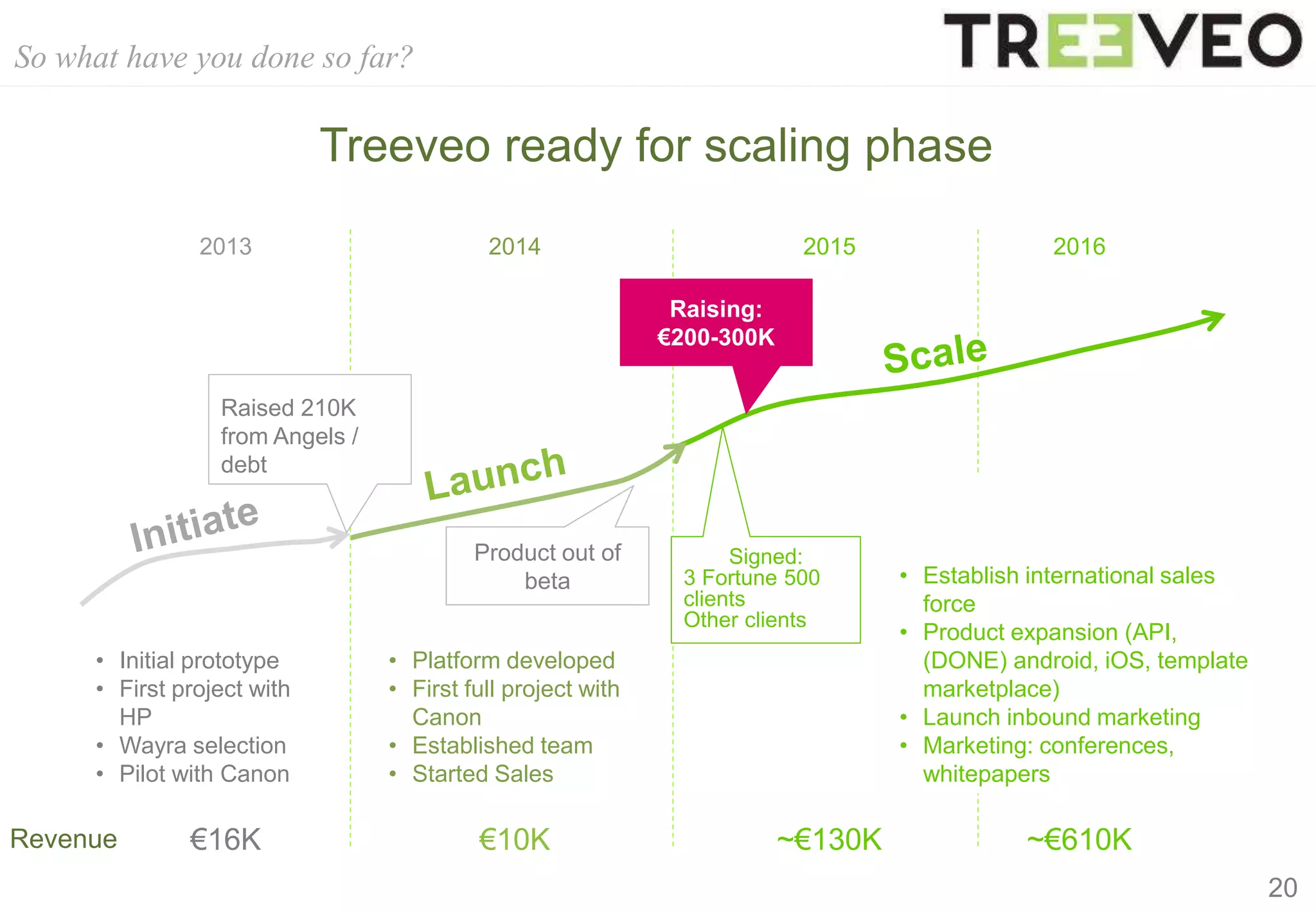 So what have you done so far?
20
Treeveo ready for scaling phase
• Initial prototype
• First project with
HP
• Wayra selection
• Pilot with Canon
Revenue ~€130K€10K
• Platform developed
• First full project with
Canon
• Established team
• Started Sales
Raising:
€200-300K
• Establish international sales
force
• Product expansion (API,
(DONE) android, iOS, template
marketplace)
• Launch inbound marketing
• Marketing: conferences,
whitepapers
€16K ~€610K
2013 2014 2015 2016
Signed:
3 Fortune 500
clients
Other clients
Raised 210K
from Angels /
debt
Product out of
beta
 