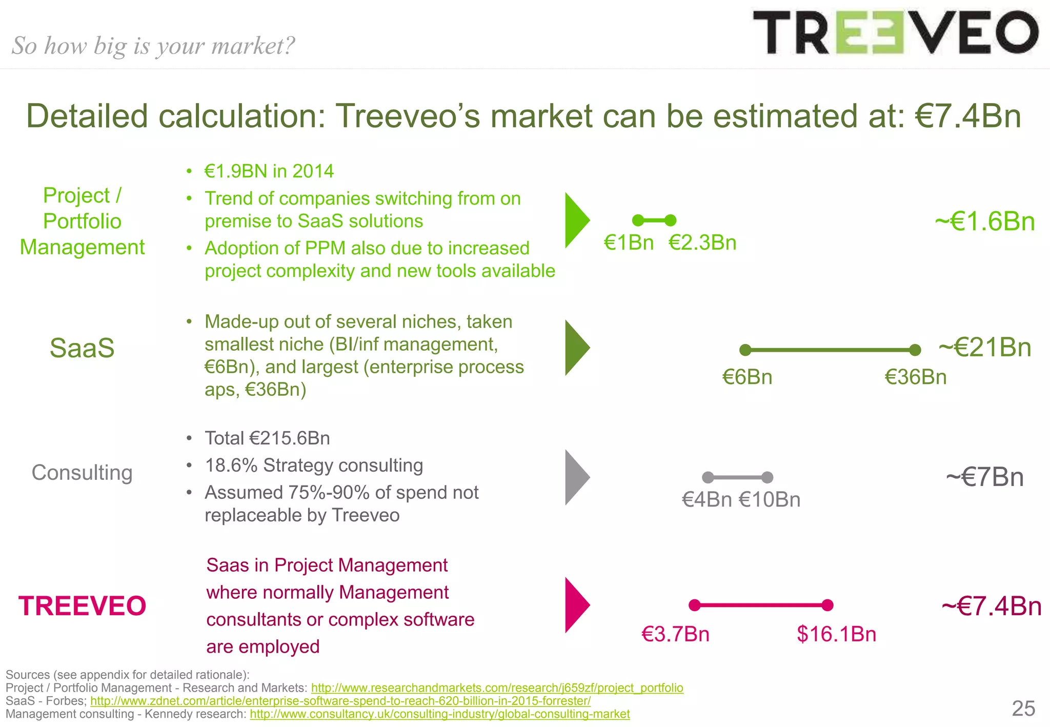 Saas in Project Management
where normally Management
consultants or complex software
are employed
• Made-up out of several niches, taken
smallest niche (BI/inf management,
€6Bn), and largest (enterprise process
aps, €36Bn)
~€7.4Bn
• Total €215.6Bn
• 18.6% Strategy consulting
• Assumed 75%-90% of spend not
replaceable by Treeveo
So how big is your market?
25
Detailed calculation: Treeveo’s market can be estimated at: €7.4Bn
~€21Bn
~€7Bn
SaaS
Consulting
€6Bn €36Bn
€10Bn€4Bn
TREEVEO
$16.1Bn€3.7Bn
• €1.9BN in 2014
• Trend of companies switching from on
premise to SaaS solutions
• Adoption of PPM also due to increased
project complexity and new tools available
~€1.6Bn
Project /
Portfolio
Management €1Bn €2.3Bn
Sources (see appendix for detailed rationale):
Project / Portfolio Management - Research and Markets: http://www.researchandmarkets.com/research/j659zf/project_portfolio
SaaS - Forbes; http://www.zdnet.com/article/enterprise-software-spend-to-reach-620-billion-in-2015-forrester/
Management consulting - Kennedy research: http://www.consultancy.uk/consulting-industry/global-consulting-market
 