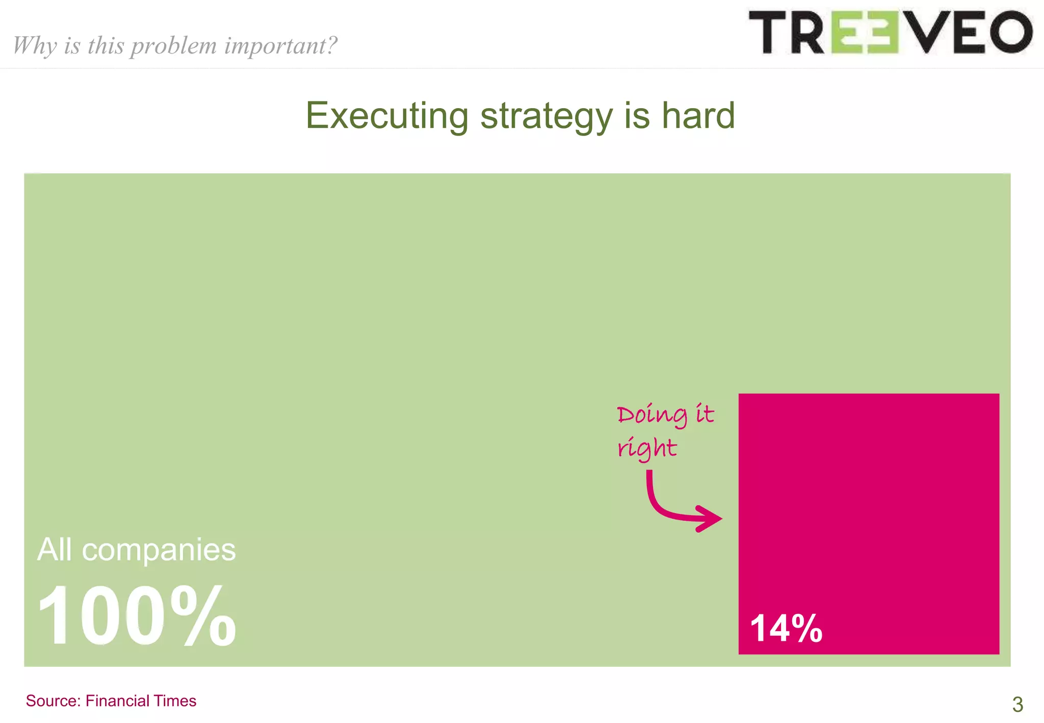 3
Why is this problem important?
Executing strategy is hard
100% 14%
Doing it
right
Source: Financial Times
All companies
 