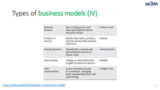 Types of business models (IV)
26https://hbr.org/2015/01/what-is-a-business-model
 
