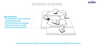 Revenue streams result from value propositions successfully offered to customers
Revenue Streams
• For what value are our customers
really willing to pay?
• For what do they currently pay?
• What is the revenue model?
• What are the pricing tactics?
 