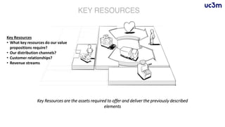 Key Resources are the assets required to offer and deliver the previously described
elements
Key Resources
• What key resources do our value
propositions require?
• Our distribution channels?
• Customer relationships?
• Revenue streams
 