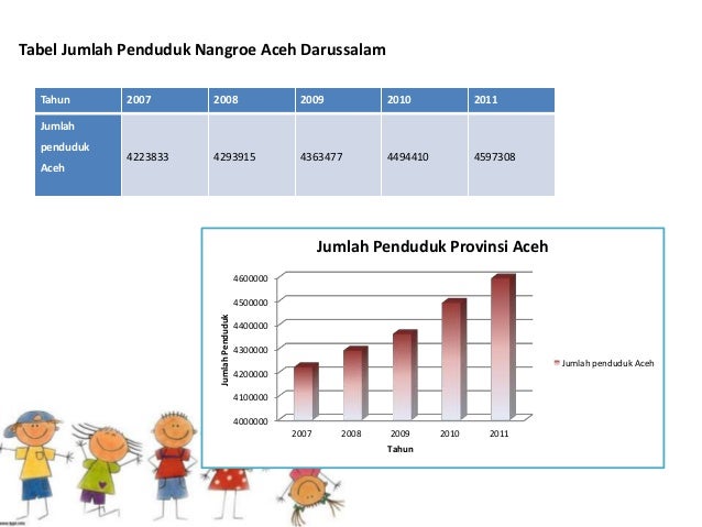 Pklh Kependudukan Aceh