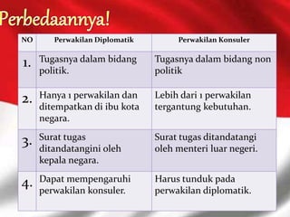 NO Perwakilan Diplomatik Perwakilan Konsuler
1. Tugasnya dalam bidang
politik.
Tugasnya dalam bidang non
politik
2. Hanya 1 perwakilan dan
ditempatkan di ibu kota
negara.
Lebih dari 1 perwakilan
tergantung kebutuhan.
3. Surat tugas
ditandatangini oleh
kepala negara.
Surat tugas ditandatangi
oleh menteri luar negeri.
4. Dapat mempengaruhi
perwakilan konsuler.
Harus tunduk pada
perwakilan diplomatik.
 