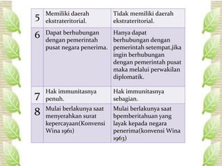 5 Memiliki daerah
ekstrateritorial.
Tidak memiliki daerah
ekstrateritorial.
6 Dapat berhubungan
dengan pemerintah
pusat negara penerima.
Hanya dapat
berhubungan dengan
pemerintah setempat,jika
ingin berhubungan
dengan pemerintah pusat
maka melalui perwakilan
diplomatik.
7 Hak immunitasnya
penuh.
Hak immunitasnya
sebagian.
8 Mulai berlakunya saat
menyerahkan surat
kepercayaan(Konvensi
Wina 1961)
Mulai berlakunya saat
bpemberitahuan yang
layak kepada negara
penerima(konvensi Wina
1963)
 