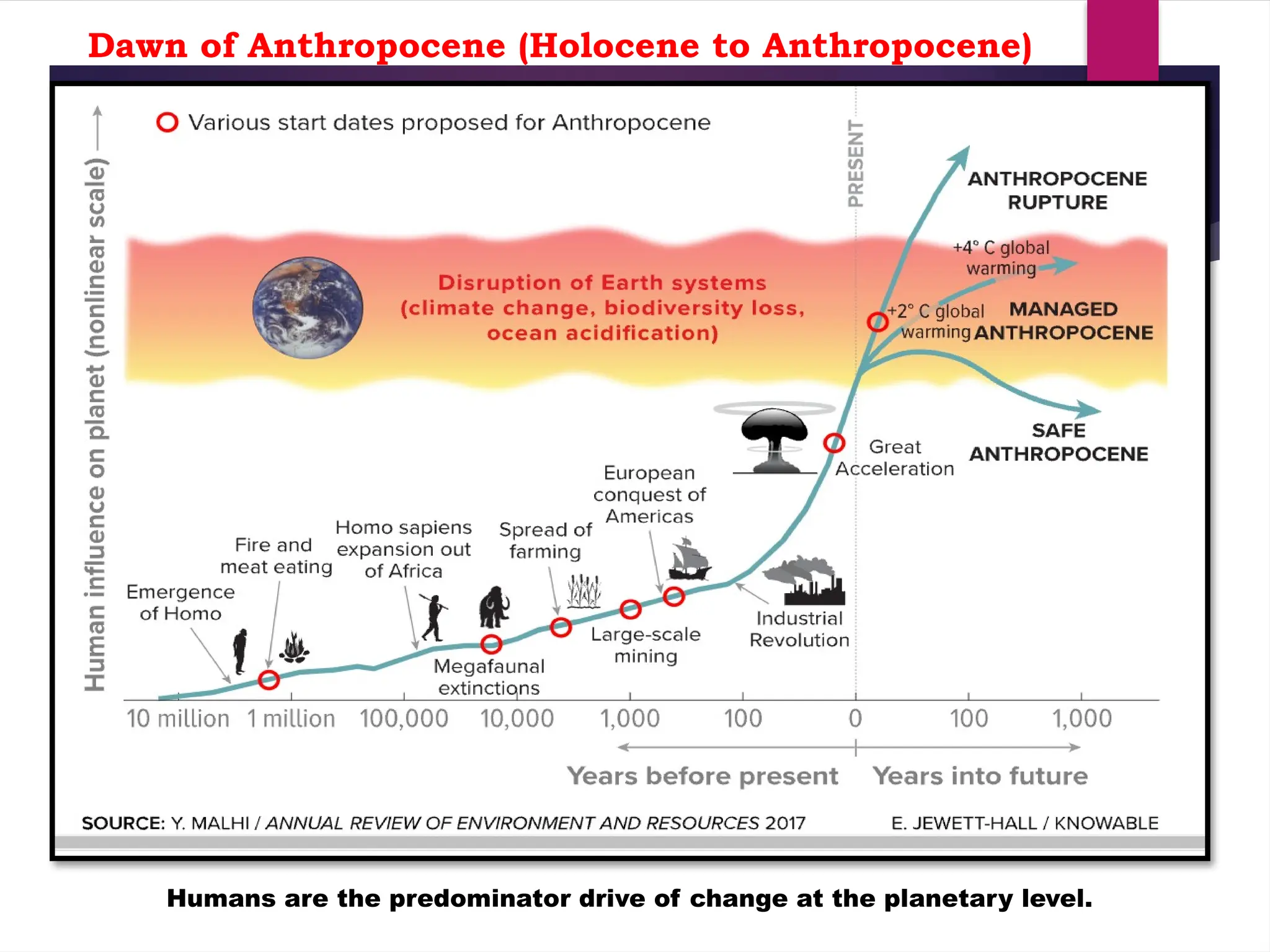 Dawn of Anthropocene (Holocene to Anthropocene)
Humans are the predominator drive of change at the planetary level.
 