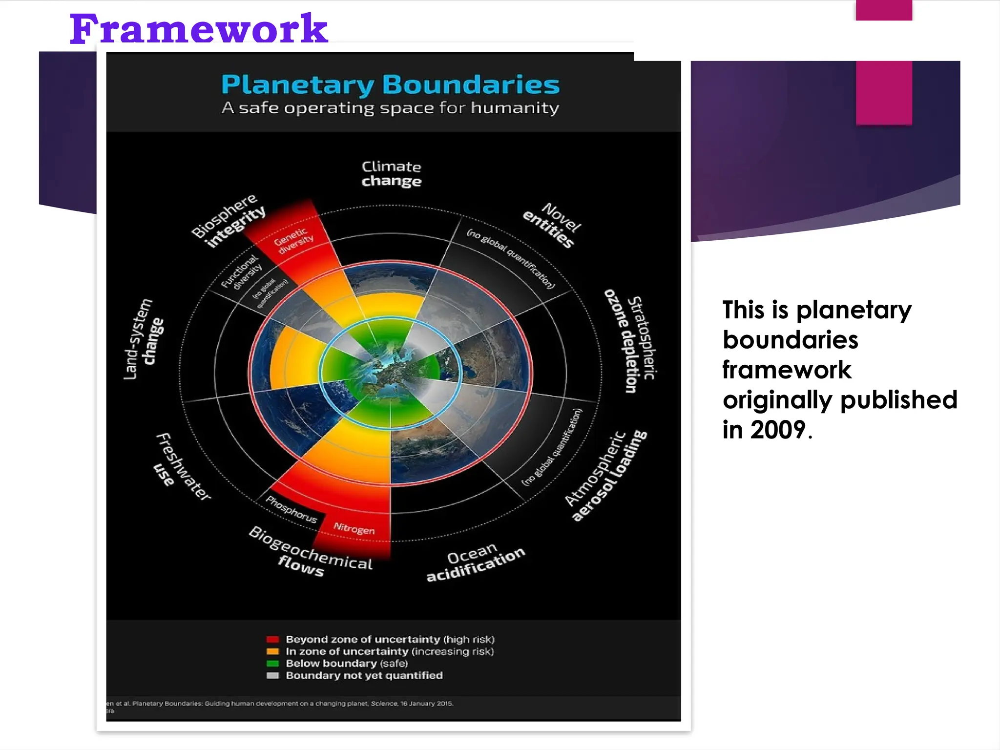 Framework
This is planetary
boundaries
framework
originally published
in 2009.
 