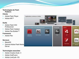 Technologies de Flash PlatformClientsAdobe Flash PlayerAdobe AIR™OutilsAdobe Flash CS4 ProfessionalAdobe Flash CatalystAdobe FlexBuilder™FrameworkAdobe FlexServeursBlazeDSGamme Adobe Flash Media ServerTechnologies associéesAdobe Creative Suite  4Adobe ColdFusionAdobe LiveCycle  ES