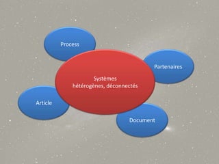 Article
Process
Partenaires
Document
…
Systèmes
hétérogènes,
déconnectés
 