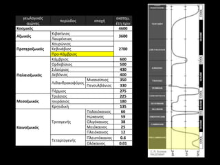 γεωλογικόσ                                     εκατομ.
                    περίοδοσ         εποχι
     αιϊνασ                                       ζτθ πριν
Κοςμικόσ                                            4600
                Κιβατίνιοσ
Αζωικόσ                                            3600
                Λαυρζντιοσ
                Χουρϊνιοσ
Προτεροζωικόσ   Κεβινάβιοσ                         2700
                Προ-Κάμβριοσ
                Κάμβριοσ                           600
                Ορδοβίςιοσ                         500
                Σιλοφριοσ                          430
Παλαιοζωικόσ    Δεβόνιοσ                           400
                                  Μιςςιςίπιοσ      350
                Λικανκρακοφόροσ
                                  Πενςυλβάνιοσ     330
                Πζρμιοσ                            275
                Τριάςιοσ                           225
Μεςοζωικόσ      Ιουράςιοσ                          180
                Κρθτιδικι                          135
                                  Παλαιόκαινοσ      66
                                  Ηϊκαινοσ          59
                Τριτογενισ        Ολιγόκαινοσ       38
Καινοζωικόσ                       Μειόκαινοσ        25
                                  Πλειόκαινοσ       12
                                  Πλειςτόκαινοσ     0.6
                Τεταρτογενισ
                                  Ολόκαινοσ        0.01
 
