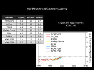 Πρόβλεψθ του μελλοντικοφ κλίματοσ


  Μοντέλο       Χέρςοσ   Ωκεανοί Σφνολο
 CCSR/NIES       7.0       3.8    4.7
                                                  Αφξθςθ τθσ κερμοκραςίασ
   CCCma         5.0       3.6    4.0
                                                        2000-2100
   CSIRO         4.9       3.4    3.8
Hadley Centre    5.5       3.0    3.7
    GFDL         4.2       3.0    3.3
   MPI-M         4.6       2.4    3.0
 NCAR PCM        3.1       2.0    2.3
 NCAR CSM        2.7       2.0    2.2
 