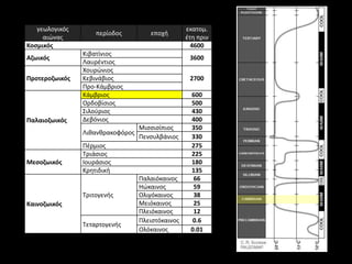 γεωλογικόσ                                     εκατομ.
                    περίοδοσ         εποχι
     αιϊνασ                                       ζτθ πριν
Κοςμικόσ                                            4600
                Κιβατίνιοσ
Αζωικόσ                                            3600
                Λαυρζντιοσ
                Χουρϊνιοσ
Προτεροζωικόσ   Κεβινάβιοσ                         2700
                Προ-Κάμβριοσ
                Κάμβριοσ                           600
                Ορδοβίςιοσ                         500
                Σιλοφριοσ                          430
Παλαιοζωικόσ    Δεβόνιοσ                           400
                                  Μιςςιςίπιοσ      350
                Λικανκρακοφόροσ
                                  Πενςυλβάνιοσ     330
                Πζρμιοσ                            275
                Τριάςιοσ                           225
Μεςοζωικόσ      Ιουράςιοσ                          180
                Κρθτιδικι                          135
                                  Παλαιόκαινοσ      66
                                  Ηϊκαινοσ          59
                Τριτογενισ        Ολιγόκαινοσ       38
Καινοζωικόσ                       Μειόκαινοσ        25
                                  Πλειόκαινοσ       12
                                  Πλειςτόκαινοσ     0.6
                Τεταρτογενισ
                                  Ολόκαινοσ        0.01
 