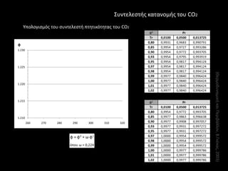 Συντελεςτισ κατανομισ του CO2
    Υπολογιςμόσ του ςυντελεςτι πτθτικότθτασ του CO2
                                                         φ0                 Pr
                                                         Tr    0,0100   0,0500   0,013725
                                                        0,80   0,9931   0,9683   0,990791
φ
                                                        0,85   0,9954   0,9727   0,993286
1.230
                                                        0,90   0,9954   0,9772   0,993705
                                                        0,93   0,9954   0,9795   0,993919
                                                        0,95   0,9954   0,9817   0,994124
1.225                                                   0,97   0,9954   0,9817   0,994124
                                                        0,98   0,9954   0,9817   0,994124




                                                                                            (Θερμοδυναμικι και Περιβάλλον, Β.Γκζκασ, 2003)
                                                        0,99   0,9977   0,9840   0,996424
                                                        1,00   0,9977   0,9840   0,996424
1.220
                                                        1,01   0,9977   0,9840   0,996424
                                                        1,02   0,9977   0,9840   0,996424

1.215                                                    φ1                 Pr
                                                         Tr    0,0100   0,0500   0,013725
                                                        0,80   0,9954   0,9772   0,993705
1.210                                                   0,85   0,9977   0,9863   0,996638
        260   270   280   290   300    310     320      0,90   0,9977   0,9908   0,997057
                                                        0,93   0,9977   0,9931   0,997272
                                                        0,95   0,9977   0,9931   0,997272
                                                        0,97   1,0000   0,9954   0,999572
                                                        0,98   1,0000   0,9954   0,999572
                                                        0,99   1,0000   0,9954   0,999572
                                                        1,00   1,0000   0,9977   0,999786
                                                        1,01   1,0000   0,9977   0,999786
                                                        1,02   1,0000   0,9977   0,999786
 