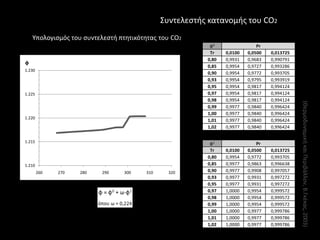 Συντελεςτισ κατανομισ του CO2
    Υπολογιςμόσ του ςυντελεςτι πτθτικότθτασ του CO2
                                                         φ0                 Pr
                                                         Tr    0,0100   0,0500   0,013725
                                                        0,80   0,9931   0,9683   0,990791
φ
                                                        0,85   0,9954   0,9727   0,993286
1.230
                                                        0,90   0,9954   0,9772   0,993705
                                                        0,93   0,9954   0,9795   0,993919
                                                        0,95   0,9954   0,9817   0,994124
1.225                                                   0,97   0,9954   0,9817   0,994124
                                                        0,98   0,9954   0,9817   0,994124




                                                                                            (Θερμοδυναμικι και Περιβάλλον, Β.Γκζκασ, 2003)
                                                        0,99   0,9977   0,9840   0,996424
                                                        1,00   0,9977   0,9840   0,996424
1.220
                                                        1,01   0,9977   0,9840   0,996424
                                                        1,02   0,9977   0,9840   0,996424

1.215                                                    φ1                 Pr
                                                         Tr    0,0100   0,0500   0,013725
                                                        0,80   0,9954   0,9772   0,993705
1.210                                                   0,85   0,9977   0,9863   0,996638
        260   270   280   290   300    310     320      0,90   0,9977   0,9908   0,997057
                                                        0,93   0,9977   0,9931   0,997272
                                                        0,95   0,9977   0,9931   0,997272
                                                        0,97   1,0000   0,9954   0,999572
                                                        0,98   1,0000   0,9954   0,999572
                                                        0,99   1,0000   0,9954   0,999572
                                                        1,00   1,0000   0,9977   0,999786
                                                        1,01   1,0000   0,9977   0,999786
                                                        1,02   1,0000   0,9977   0,999786
 