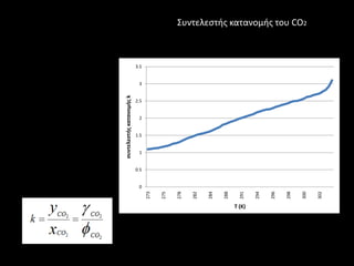 ςυντελεςτθσ κατανομθσ k




                  0.5
                                           2.5
                                                      3.5




                               1.5




              0
                         1
                                     2
                                                  3




        273


        275


        278


        282


        284


        288


        291
T (K)




        294


        296


        298
                                                            Συντελεςτισ κατανομισ του CO2




        300


        302
 