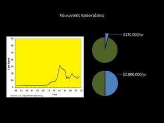 Κοινωνικζσ προεκτάςεισ



                         $170.000/yr




                         $2.000.000/yr
 