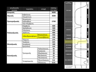 γεωλογικόσ                                     εκατομ.
                    περίοδοσ         εποχι
     αιϊνασ                                       ζτθ πριν
Κοςμικόσ                                            4600
                Κιβατίνιοσ
Αζωικόσ                                            3600
                Λαυρζντιοσ
                Χουρϊνιοσ
Προτεροζωικόσ   Κεβινάβιοσ                         2700
                Προ-Κάμβριοσ
                Κάμβριοσ                           600
                Ορδοβίςιοσ                         500
                Σιλοφριοσ                          430
Παλαιοζωικόσ    Δεβόνιοσ                           400
                                  Μιςςιςίπιοσ      350
                Λικανκρακοφόροσ
                                  Πενςυλβάνιοσ     330
                Πζρμιοσ                            275
                Τριάςιοσ                           225
Μεςοζωικόσ      Ιουράςιοσ                          180
                Κρθτιδικι                          135
                                  Παλαιόκαινοσ      66
                                  Ηϊκαινοσ          59
                Τριτογενισ        Ολιγόκαινοσ       38
Καινοζωικόσ                       Μειόκαινοσ        25
                                  Πλειόκαινοσ       12
                                  Πλειςτόκαινοσ     0.6
                Τεταρτογενισ
                                  Ολόκαινοσ        0.01
 