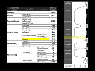 γεωλογικόσ                                     εκατομ.
                    περίοδοσ         εποχι
     αιϊνασ                                       ζτθ πριν
Κοςμικόσ                                            4600
                Κιβατίνιοσ
Αζωικόσ                                            3600
                Λαυρζντιοσ
                Χουρϊνιοσ
Προτεροζωικόσ   Κεβινάβιοσ                         2700
                Προ-Κάμβριοσ
                Κάμβριοσ                           600
                Ορδοβίςιοσ                         500
                Σιλοφριοσ                          430
Παλαιοζωικόσ    Δεβόνιοσ                           400
                                  Μιςςιςίπιοσ      350
                Λικανκρακοφόροσ
                                  Πενςυλβάνιοσ     330
                Πζρμιοσ                            275
                Τριάςιοσ                           225
Μεςοζωικόσ      Ιουράςιοσ                          180
                Κρθτιδικι                          135
                                  Παλαιόκαινοσ      66
                                  Ηϊκαινοσ          59
                Τριτογενισ        Ολιγόκαινοσ       38
Καινοζωικόσ                       Μειόκαινοσ        25
                                  Πλειόκαινοσ       12
                                  Πλειςτόκαινοσ     0.6
                Τεταρτογενισ
                                  Ολόκαινοσ        0.01
 