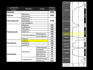 γεωλογικόσ                                     εκατομ.
                    περίοδοσ         εποχι
     αιϊνασ                                       ζτθ πριν
Κοςμικόσ                                            4600
                Κιβατίνιοσ
Αζωικόσ                                            3600
                Λαυρζντιοσ
                Χουρϊνιοσ
Προτεροζωικόσ   Κεβινάβιοσ                         2700
                Προ-Κάμβριοσ
                Κάμβριοσ                           600
                Ορδοβίςιοσ                         500
                Σιλοφριοσ                          430
Παλαιοζωικόσ    Δεβόνιοσ                           400
                                  Μιςςιςίπιοσ      350
                Λικανκρακοφόροσ
                                  Πενςυλβάνιοσ     330
                Πζρμιοσ                            275
                Τριάςιοσ                           225
Μεςοζωικόσ      Ιουράςιοσ                          180
                Κρθτιδικι                          135
                                  Παλαιόκαινοσ      66
                                  Ηϊκαινοσ          59
                Τριτογενισ        Ολιγόκαινοσ       38
Καινοζωικόσ                       Μειόκαινοσ        25
                                  Πλειόκαινοσ       12
                                  Πλειςτόκαινοσ     0.6
                Τεταρτογενισ
                                  Ολόκαινοσ        0.01
 