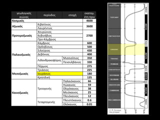 γεωλογικόσ                                     εκατομ.
                    περίοδοσ         εποχι
     αιϊνασ                                       ζτθ πριν
Κοςμικόσ                                            4600
                Κιβατίνιοσ
Αζωικόσ                                            3600
                Λαυρζντιοσ
                Χουρϊνιοσ
Προτεροζωικόσ   Κεβινάβιοσ                         2700
                Προ-Κάμβριοσ
                Κάμβριοσ                           600
                Ορδοβίςιοσ                         500
                Σιλοφριοσ                          430
Παλαιοζωικόσ    Δεβόνιοσ                           400
                                  Μιςςιςίπιοσ      350
                Λικανκρακοφόροσ
                                  Πενςυλβάνιοσ     330
                Πζρμιοσ                            275
                Τριάςιοσ                           225
Μεςοζωικόσ      Ιουράςιοσ                          180
                Κρθτιδικι                          135
                                  Παλαιόκαινοσ      66
                                  Ηϊκαινοσ          59
                Τριτογενισ        Ολιγόκαινοσ       38
Καινοζωικόσ                       Μειόκαινοσ        25
                                  Πλειόκαινοσ       12
                                  Πλειςτόκαινοσ     0.6
                Τεταρτογενισ
                                  Ολόκαινοσ        0.01
 