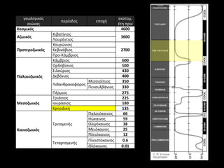 γεωλογικόσ                                     εκατομ.
                    περίοδοσ         εποχι
     αιϊνασ                                       ζτθ πριν
Κοςμικόσ                                            4600
                Κιβατίνιοσ
Αζωικόσ                                            3600
                Λαυρζντιοσ
                Χουρϊνιοσ
Προτεροζωικόσ   Κεβινάβιοσ                         2700
                Προ-Κάμβριοσ
                Κάμβριοσ                           600
                Ορδοβίςιοσ                         500
                Σιλοφριοσ                          430
Παλαιοζωικόσ    Δεβόνιοσ                           400
                                  Μιςςιςίπιοσ      350
                Λικανκρακοφόροσ
                                  Πενςυλβάνιοσ     330
                Πζρμιοσ                            275
                Τριάςιοσ                           225
Μεςοζωικόσ      Ιουράςιοσ                          180
                Κρθτιδικι                          135
                                  Παλαιόκαινοσ      66
                                  Ηϊκαινοσ          59
                Τριτογενισ        Ολιγόκαινοσ       38
Καινοζωικόσ                       Μειόκαινοσ        25
                                  Πλειόκαινοσ       12
                                  Πλειςτόκαινοσ     0.6
                Τεταρτογενισ
                                  Ολόκαινοσ        0.01
 