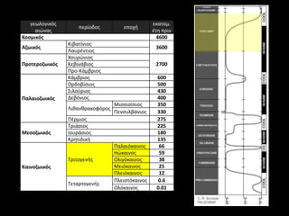 γεωλογικόσ                                     εκατομ.
                    περίοδοσ         εποχι
     αιϊνασ                                       ζτθ πριν
Κοςμικόσ                                            4600
                Κιβατίνιοσ
Αζωικόσ                                            3600
                Λαυρζντιοσ
                Χουρϊνιοσ
Προτεροζωικόσ   Κεβινάβιοσ                         2700
                Προ-Κάμβριοσ
                Κάμβριοσ                           600
                Ορδοβίςιοσ                         500
                Σιλοφριοσ                          430
Παλαιοζωικόσ    Δεβόνιοσ                           400
                                  Μιςςιςίπιοσ      350
                Λικανκρακοφόροσ
                                  Πενςυλβάνιοσ     330
                Πζρμιοσ                            275
                Τριάςιοσ                           225
Μεςοζωικόσ      Ιουράςιοσ                          180
                Κρθτιδικι                          135
                                  Παλαιόκαινοσ      66
                                  Ηϊκαινοσ          59
                Τριτογενισ        Ολιγόκαινοσ       38
Καινοζωικόσ                       Μειόκαινοσ        25
                                  Πλειόκαινοσ       12
                                  Πλειςτόκαινοσ     0.6
                Τεταρτογενισ
                                  Ολόκαινοσ        0.01
 