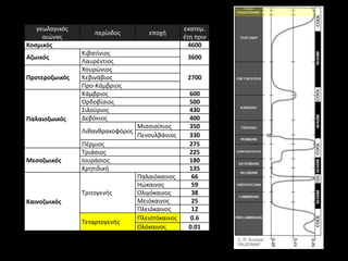 γεωλογικόσ                                     εκατομ.
                    περίοδοσ         εποχι
     αιϊνασ                                       ζτθ πριν
Κοςμικόσ                                            4600
                Κιβατίνιοσ
Αζωικόσ                                            3600
                Λαυρζντιοσ
                Χουρϊνιοσ
Προτεροζωικόσ   Κεβινάβιοσ                         2700
                Προ-Κάμβριοσ
                Κάμβριοσ                           600
                Ορδοβίςιοσ                         500
                Σιλοφριοσ                          430
Παλαιοζωικόσ    Δεβόνιοσ                           400
                                  Μιςςιςίπιοσ      350
                Λικανκρακοφόροσ
                                  Πενςυλβάνιοσ     330
                Πζρμιοσ                            275
                Τριάςιοσ                           225
Μεςοζωικόσ      Ιουράςιοσ                          180
                Κρθτιδικι                          135
                                  Παλαιόκαινοσ      66
                                  Ηϊκαινοσ          59
                Τριτογενισ        Ολιγόκαινοσ       38
Καινοζωικόσ                       Μειόκαινοσ        25
                                  Πλειόκαινοσ       12
                                  Πλειςτόκαινοσ     0.6
                Τεταρτογενισ
                                  Ολόκαινοσ        0.01
 