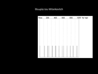 Θεωρία του Milankovitch
 