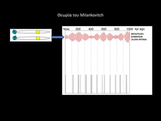 Θεωρία του Milankovitch
 
