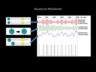 Θεωρία του Milankovitch
 