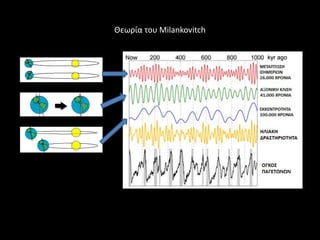 Θεωρία του Milankovitch
 