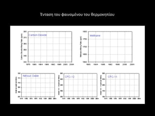 Ζνταςθ του φαινομζνου του κερμοκθπίου
 