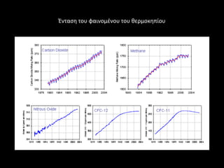 Ζνταςθ του φαινομζνου του κερμοκθπίου
 
