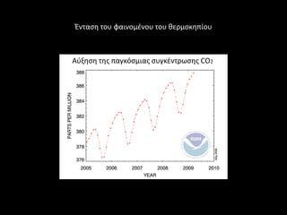 Ζνταςθ του φαινομζνου του κερμοκθπίου



Αφξθςθ τθσ παγκόςμιασ ςυγκζντρωςθσ CO2
 