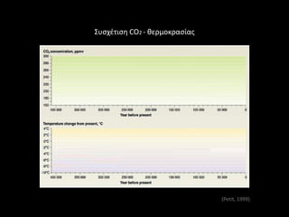 Συςχζτιςθ CO2 - κερμοκραςίασ




                               (Petit, 1999)
 