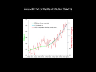 Ανκρωπογενισ υπερκζρμανςθ του πλανιτθ
 