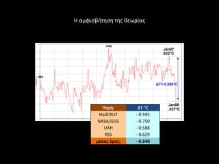 Η αμφιςβιτθςθ τθσ κεωρίασ




          Πηγθ:       ∆T °C
        HadCRUT      - 0.595
        NASA/GISS    - 0.750
           UAH       - 0.588
           RSS       - 0.629
       μέςοσ όροσ:   - 0.640
 