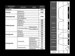 γεωλογικόσ                                     εκατομ.
                    περίοδοσ         εποχι
     αιϊνασ                                       ζτθ πριν
Κοςμικόσ                                            4600
                Κιβατίνιοσ
Αζωικόσ                                            3600
                Λαυρζντιοσ
                Χουρϊνιοσ
Προτεροζωικόσ   Κεβινάβιοσ                         2700
                Προ-Κάμβριοσ
                Κάμβριοσ                           600
                Ορδοβίςιοσ                         500
                Σιλοφριοσ                          430
Παλαιοζωικόσ    Δεβόνιοσ                           400
                                  Μιςςιςίπιοσ      350
                Λικανκρακοφόροσ
                                  Πενςυλβάνιοσ     330
                Πζρμιοσ                            275
                Τριάςιοσ                           225
Μεςοζωικόσ      Ιουράςιοσ                          180
                Κρθτιδικι                          135
                                  Παλαιόκαινοσ      66
                                  Ηϊκαινοσ          59
                Τριτογενισ        Ολιγόκαινοσ       38
Καινοζωικόσ                       Μειόκαινοσ        25
                                  Πλειόκαινοσ       12
                                  Πλειςτόκαινοσ     0.6
                Τεταρτογενισ
                                  Ολόκαινοσ        0.01
 