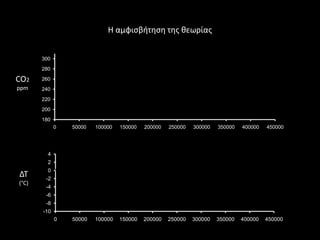 Η αμφιςβιτθςθ τθσ κεωρίασ


       300
       280

CO2    260
ppm    240
       220
       200
       180
             0   50000   100000   150000   200000   250000   300000   350000   400000   450000




         4
         2
         0
ΔΤ      -2
(°C)
        -4
        -6
        -8
       -10
             0   50000   100000   150000   200000   250000   300000   350000   400000   450000
 