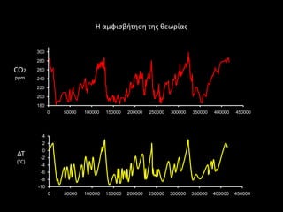 Η αμφιςβιτθςθ τθσ κεωρίασ


       300
       280

CO2    260
ppm    240
       220
       200
       180
             0   50000   100000   150000   200000   250000   300000   350000   400000   450000




         4
         2
         0
ΔΤ      -2
(°C)
        -4
        -6
        -8
       -10
             0   50000   100000   150000   200000   250000   300000   350000   400000   450000
 