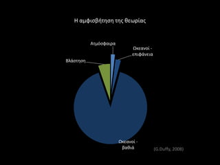 Η αμφιςβιτθςθ τθσ κεωρίασ


           Ατμόςφαιρα
                              Ωκεανοί -
                              επιφάνεια
Βλάςτθςθ




                        Ωκεανοί -
                         βακιά            (G.Duffy, 2008)
 