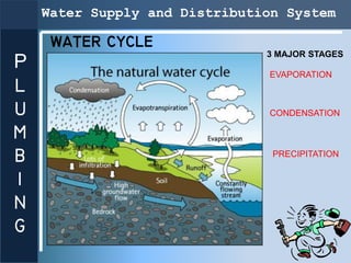 Water Supply and Distribution System

     WATER CYCLE
                               3 MAJOR STAGES
P                    ...